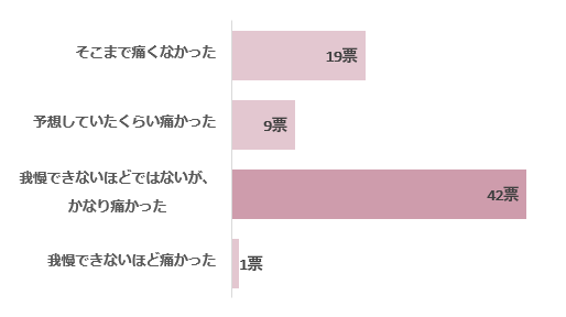 医療脱毛のアンケート結果グラフ