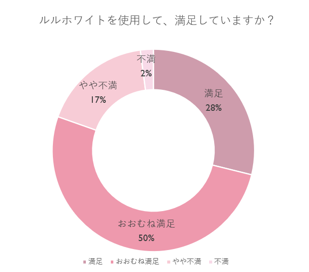 Satisfaction Level Pie Chart