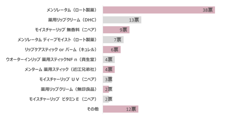 薬用リップクリーム　ランキング　アンケート結果