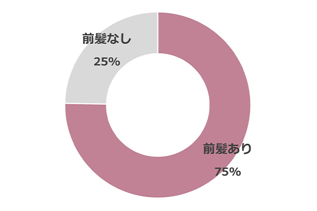 アンケート「前髪がある女性とない女性どちらがタイプですか？」