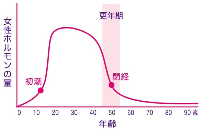 ホルモン分泌量