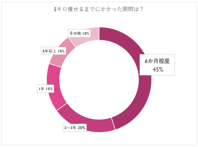 ダイエットに関するグラフ