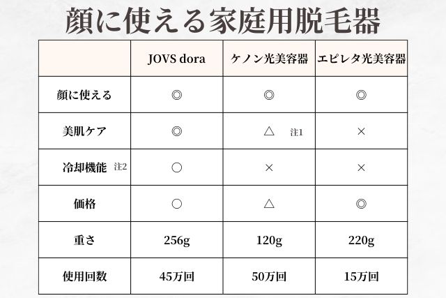 顔に使える家庭用脱毛器の比較