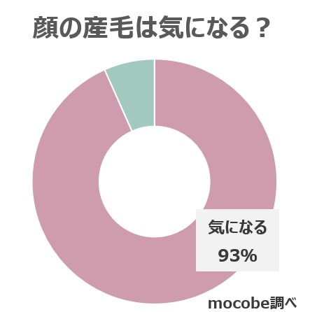 顔の産毛は気になりますか？の調査結果