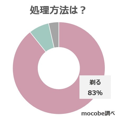 顔の産毛の処理方法を教えてください、の調査結果