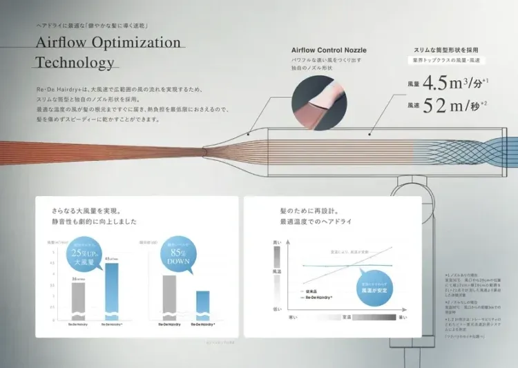 圧倒的な速乾性を生む独自のテクノロジー