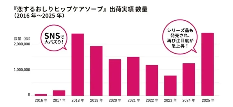 『恋するおしり ヒップケアソープ』出荷実績 (2016年〜2025年)